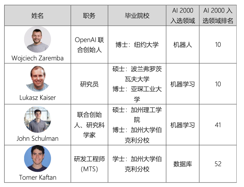 入选2023年AI 2000学者的ChatGPT团队成员.png