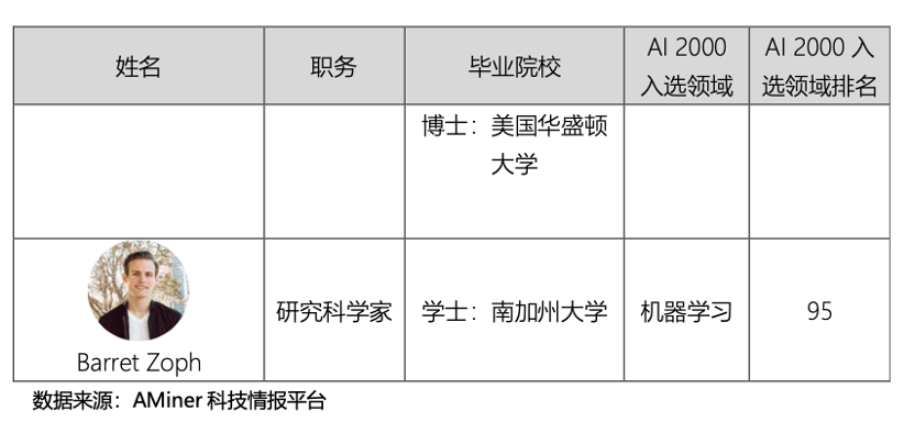 入选2023年AI 2000学者的ChatGPT团队成员1.png