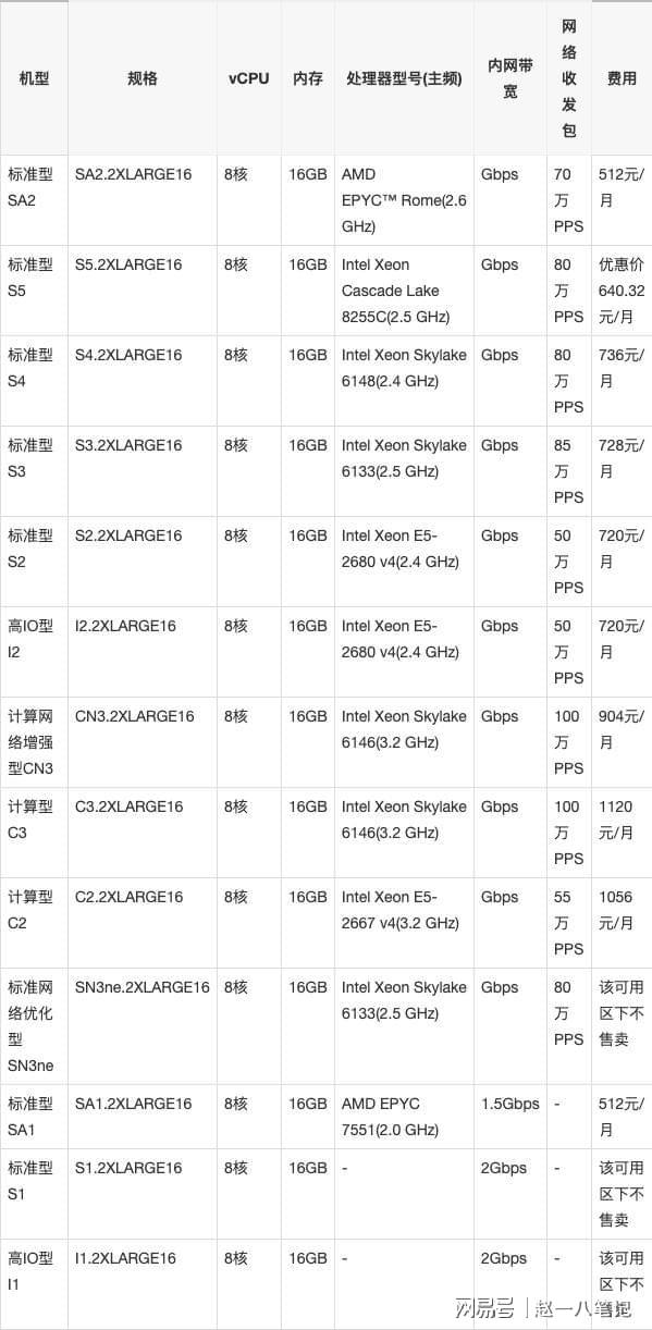 腾讯云8核16G云服务器价格表.jpg