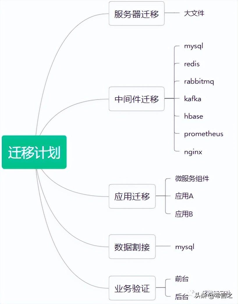 梳理初步迁移方案.jpg 梳理初步迁移方案.jpg