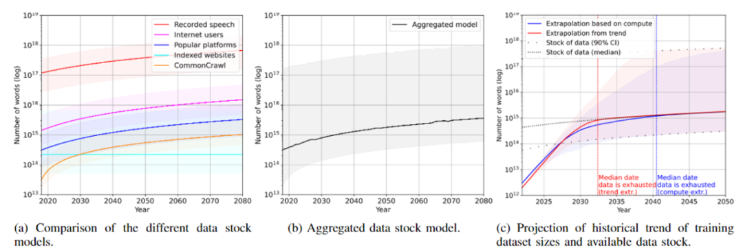 大语言模型对互联网存量数据消耗的预测.png