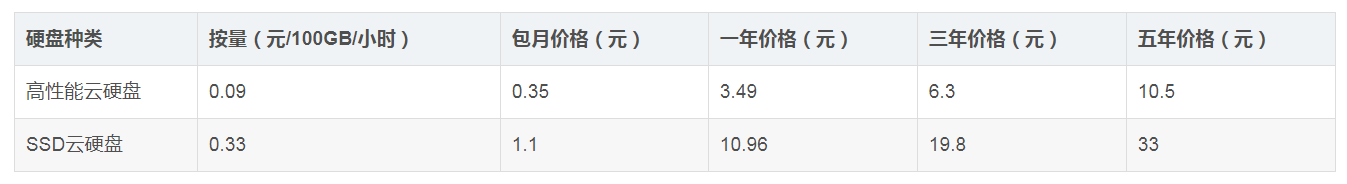 腾讯云服务器磁盘分为高性能云硬盘和SSD云硬盘.jpg