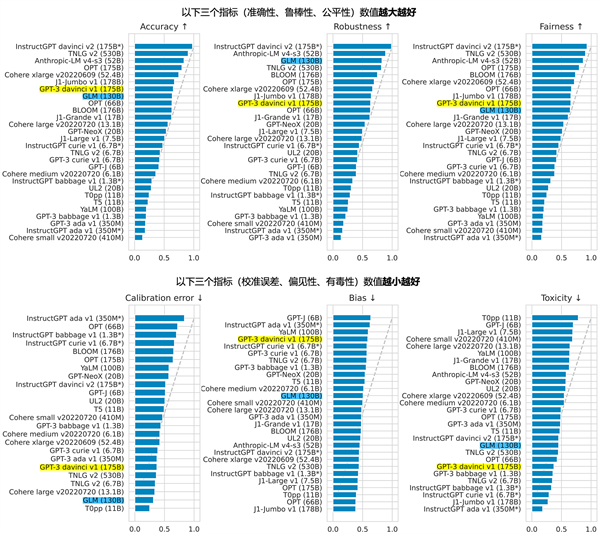 斯坦福大学基础模型中心对全球30个大模型的评测结果.png 斯坦福大学基础模型中心对全球30个大模型的评测结果.png