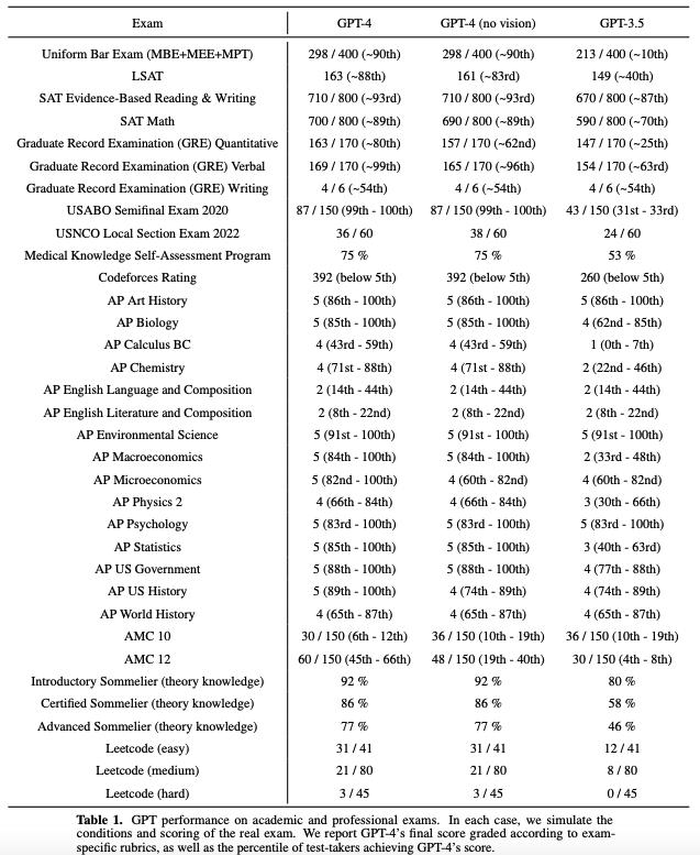 OpenAI总裁：GPT-4有不完美，高阶版本正在测试！