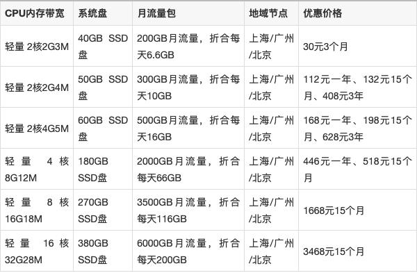2023年腾讯云服务器优惠价格表（2核2G—4核8G—8核16G）