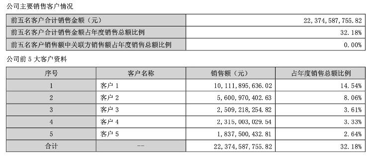 2022年公司主要销售客户情况.JPEG