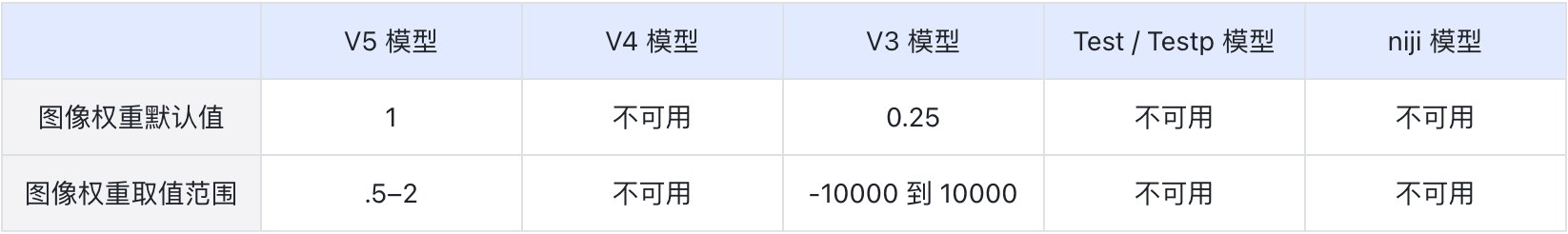 不同的 Midjourney 版本模型具有不同的图像权重范围.png 不同的 Midjourney 版本模型具有不同的图像权重范围.png