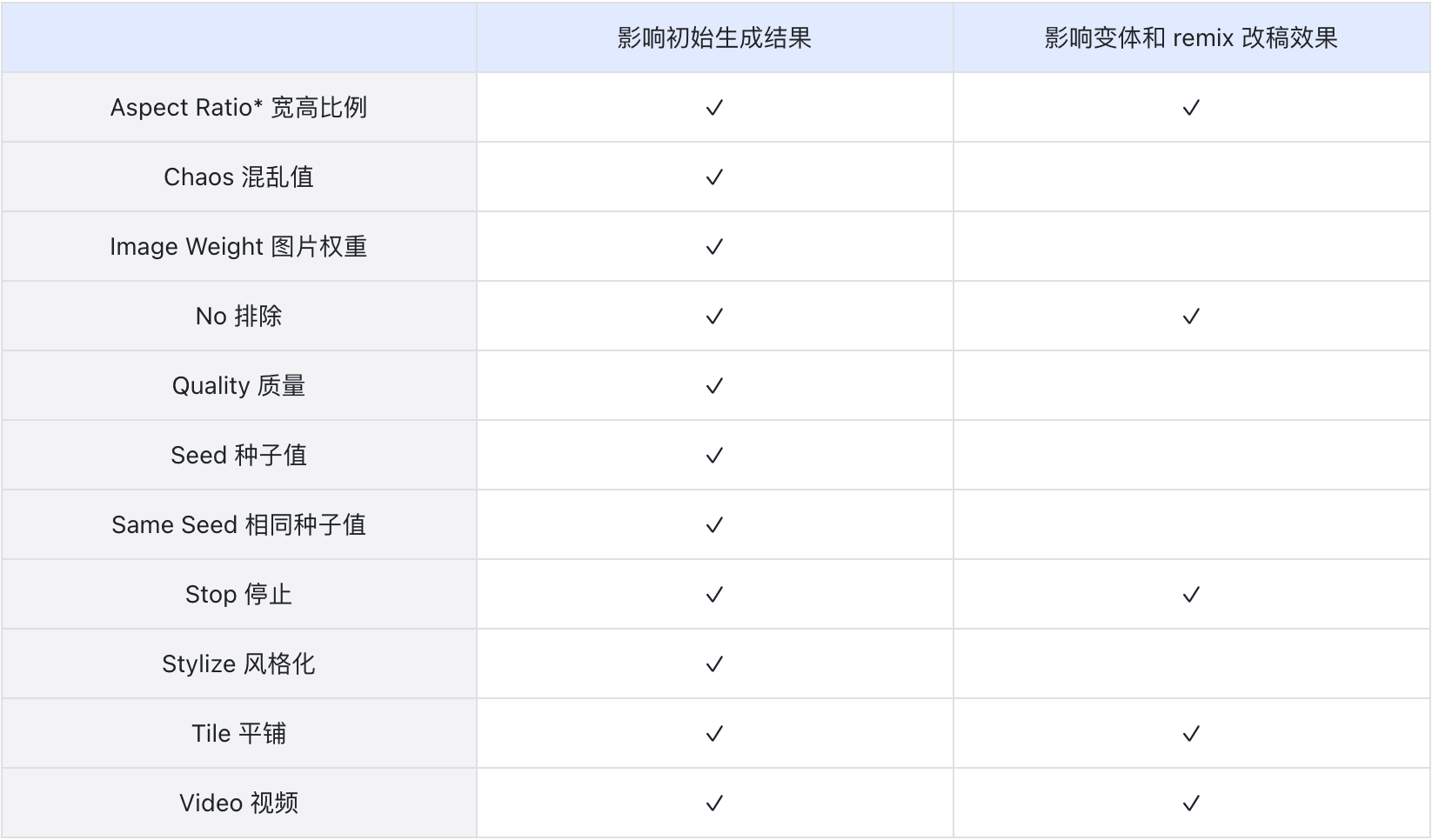 使用 Remix 重制模式时,只有通常会影响变体的参数才会起作用.png 使用 Remix 重制模式时,只有通常会影响变体的参数才会起作用.png