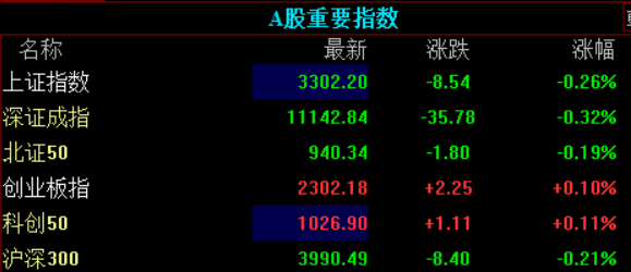 A股小幅震荡，新能源板块继续反弹，AIGC概念股调整