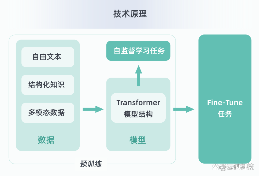 AIGC+RPA,云钠打造端到端自然语言驱动流程自动生成新产品魔