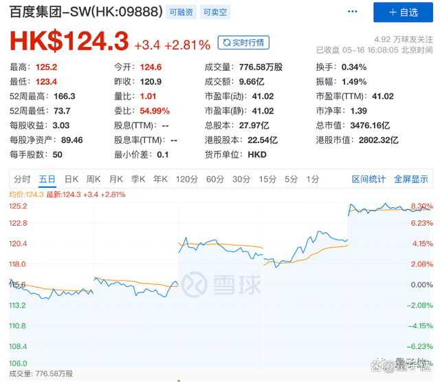今日港股开盘,百度集团涨超3%.png 今日港股开盘,百度集团涨超3%.png