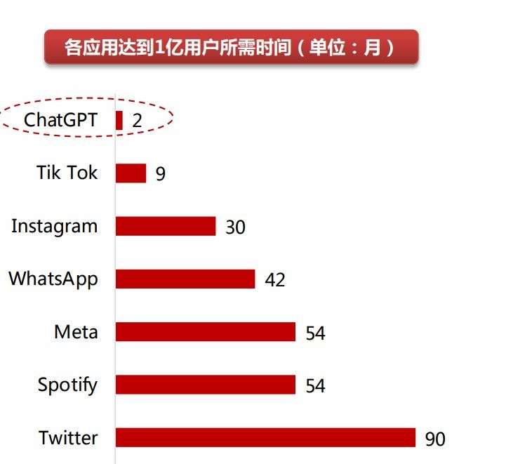 2022年11月Chat GPT上线后,短短2个月的时间内,月活跃用户就已突破1亿.jpg 2022年11月Chat GPT上线后,短短2个月的时间内,月活跃用户就已突破1亿.jpg