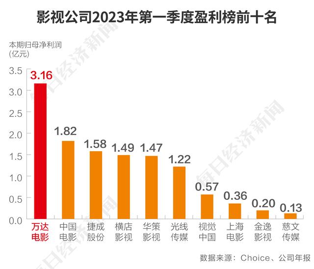 影视公司2023年第一季度盈利前十名.jpeg