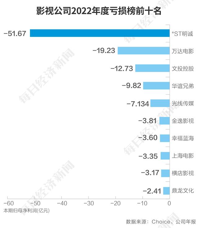 影视公司2022年第一季度亏损前十名.jpeg 影视公司2022年第一季度亏损前十名.jpeg
