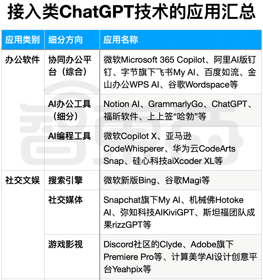 接入类ChatGPT技术的应用汇总 1.png