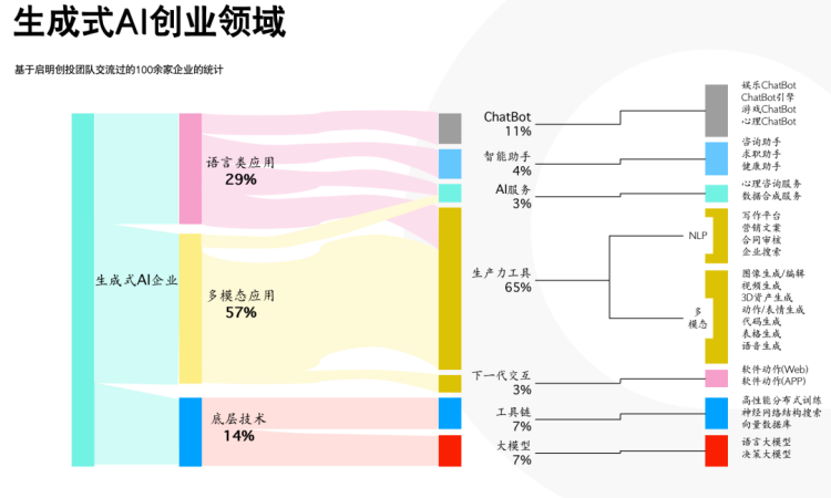 生成式AI创业领域分布图（图源：启明创投）.png