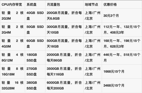 最新腾讯云服务器新用户优惠价格表（2023年版本）