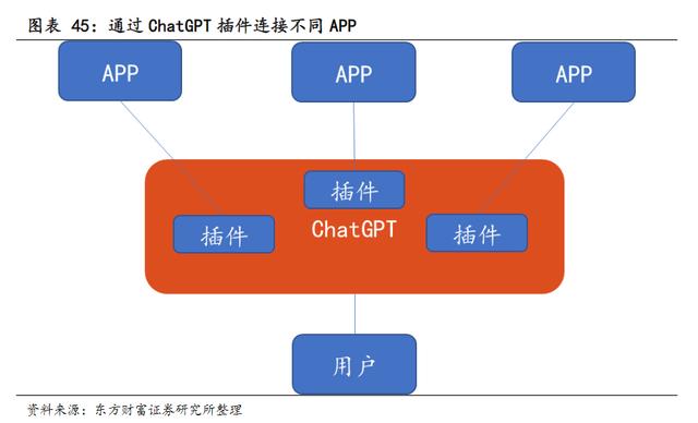 OpenAI推出70+ChatGPT插件，智能助理第一龙头，有望从12涨到45元