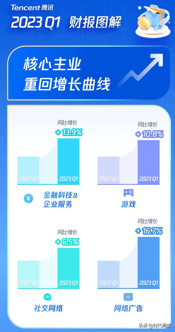 腾讯发布了新一季度财报.jpg 腾讯发布了新一季度财报.jpg