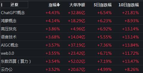 ChatGPT、AIGC概念的轮番催化科技有望成为2023年A股投资主线之一