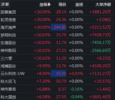 ChatGPT概念再度井喷，板块大涨逾4％.jpg