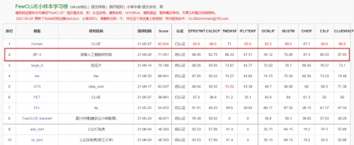 FewCLUE小样本学习榜-第一行为人类得分.jpeg