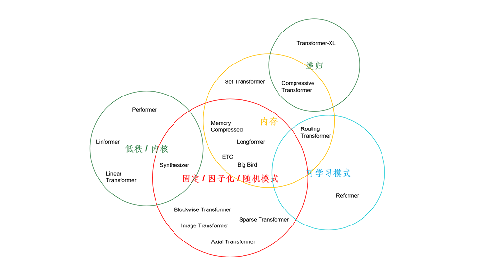 多种重要、高效的Transformer的集合.png