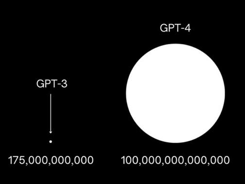 GPT-4的参数可能将达到100万亿规模.jpg
