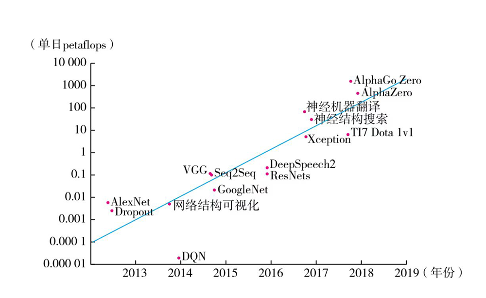 6年间AI算力需求增长约30万倍.png