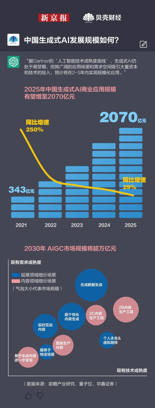 中国生成式AI商业应用规模将至2070亿元.jpeg