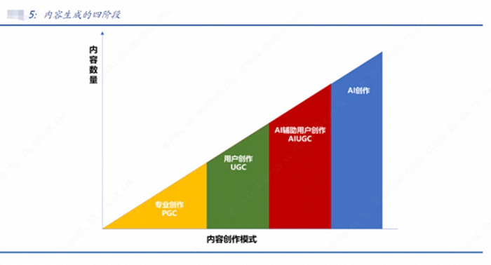 一文看懂爆火的AIGC概念，不要错过关注创作者经济