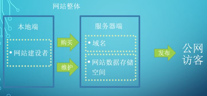 从网站的结构来看,可以大致分为内部和外部两个部分.png 从网站的结构来看,可以大致分为内部和外部两个部分.png