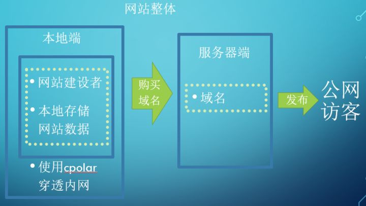 在使用cpolar内网穿透后,我们可以将以往存于存储服务器的数据搬回本地电脑上.png 在使用cpolar内网穿透后,我们可以将以往存于存储服务器的数据搬回本地电脑上.png