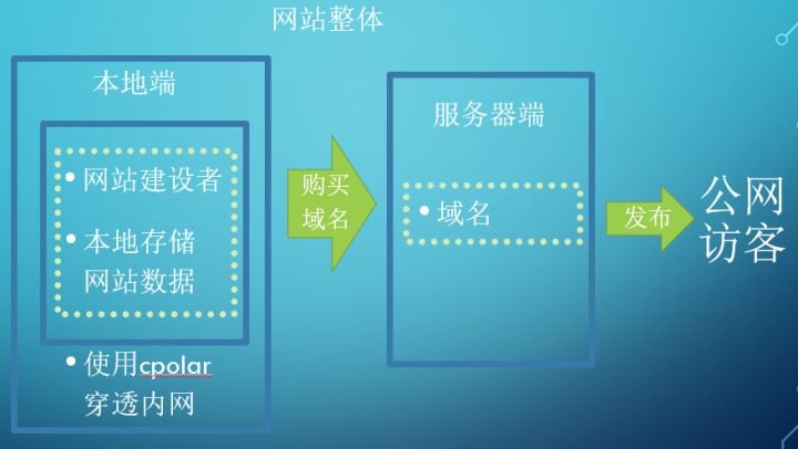 在使用cpolar内网穿透后，我们可以将以往存于存储服务器的数据搬回本地电脑上.png