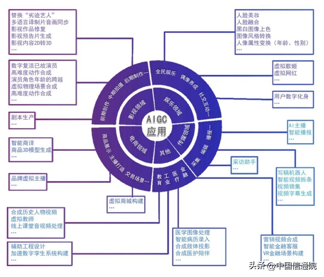 人工智能生成内容(AIGC)应用视图.jpg 人工智能生成内容(AIGC)应用视图.jpg