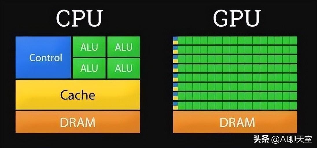 GPU则是为图形处理而设计的专用处理器.jpg