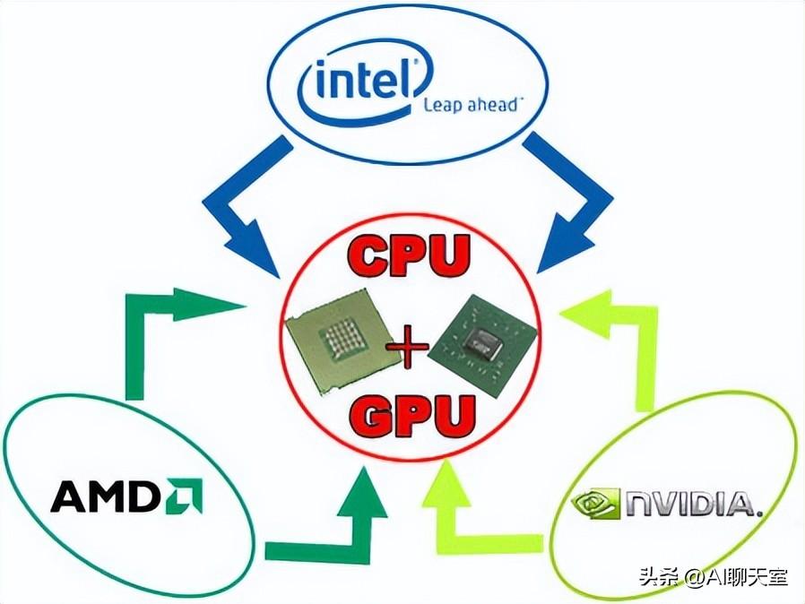 CPU通常具有较大的缓存和内存，这些内存可以更快地存取数据.jpg