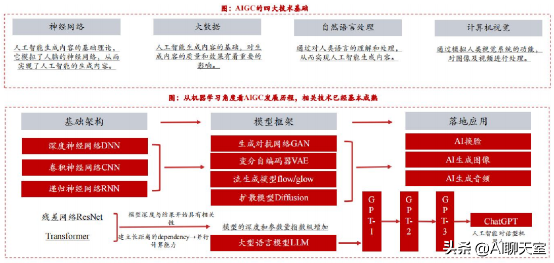 AIGC4大技术基础.png