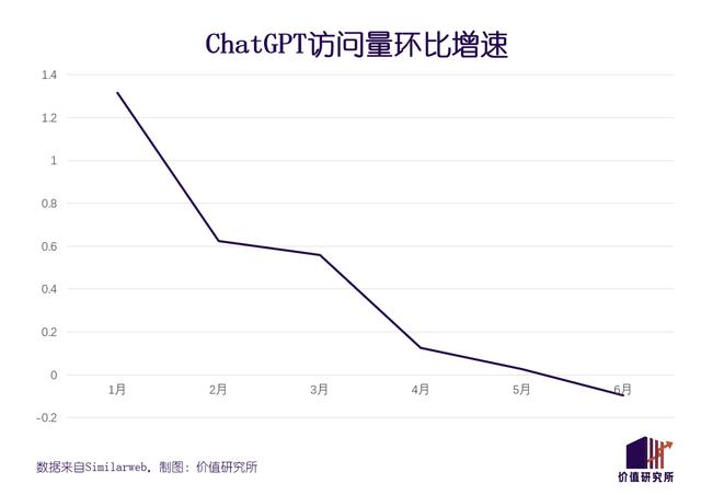 ChatGPT流量下滑、大模型热度骤降，科技大厂蹭了个寂寞？