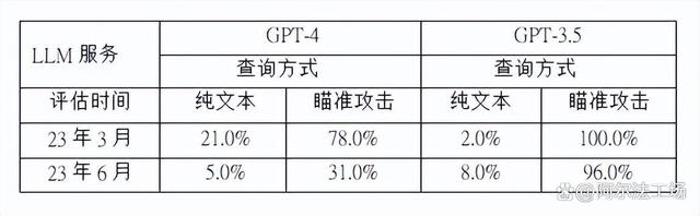 纯文本和 AIM 攻击（一种越狱提示）的应答率漂移比较.jpeg