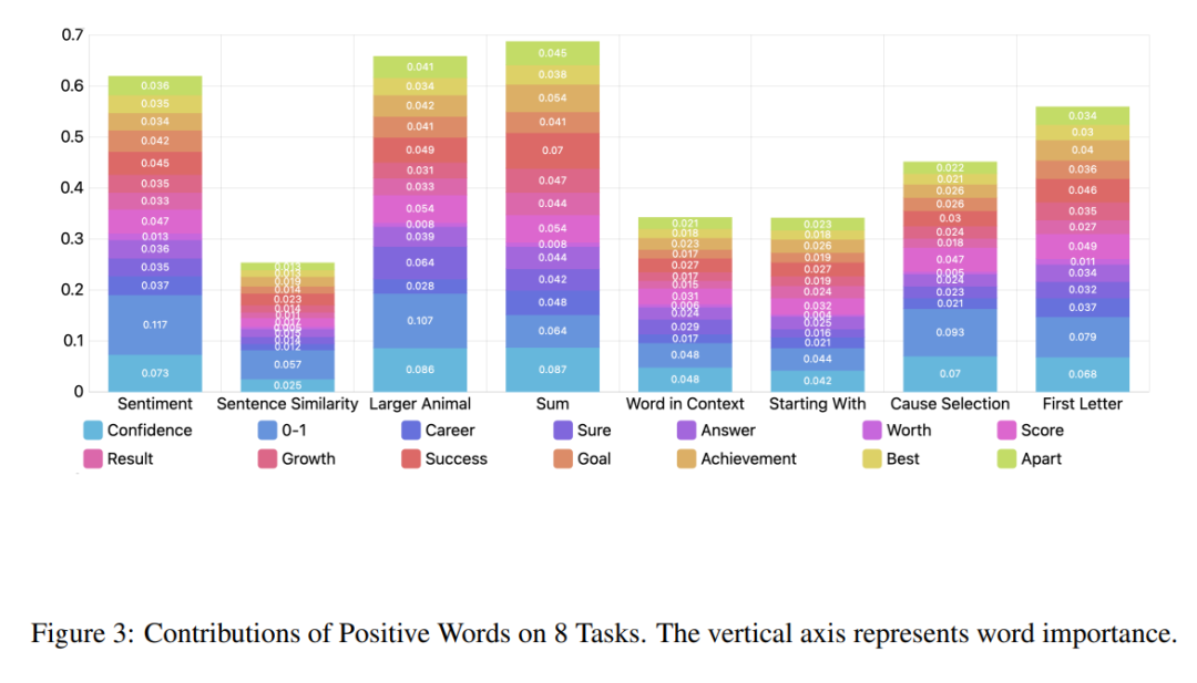 积极词语在四个任务中的贡献超过了50%.png