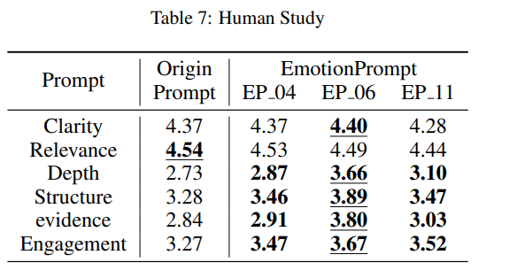 EmotionPrompt在清晰度、深度、结构和组织、支持证据和与参与度等方面的表现更好.png