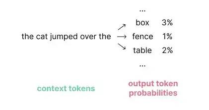 语言模型在给定上下文的情况下，对可能输出的token作出预测.jpg