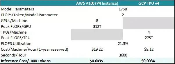 应用了基于GCP TPU v4定价（ GCP TPU v4 pricing）相同的计算方法.jpg