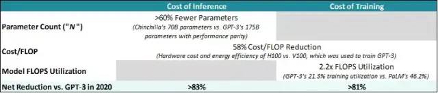 使用与GPT-3一样强大的模型进行训练和推理的成本大大降低.jpg