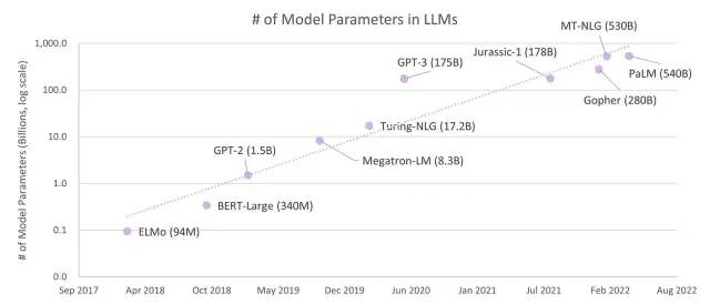 下一代LLM模型很可能是万亿参数模型.jpg