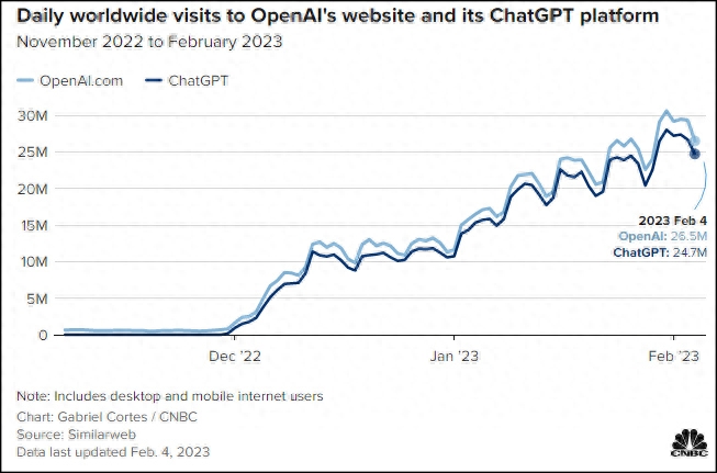 ChatGPT的访问量快速攀升.jpg