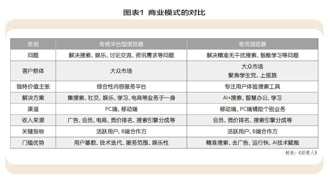 背靠UC的夸克浏览器在商业模式实现了不同程度的创新.jpeg