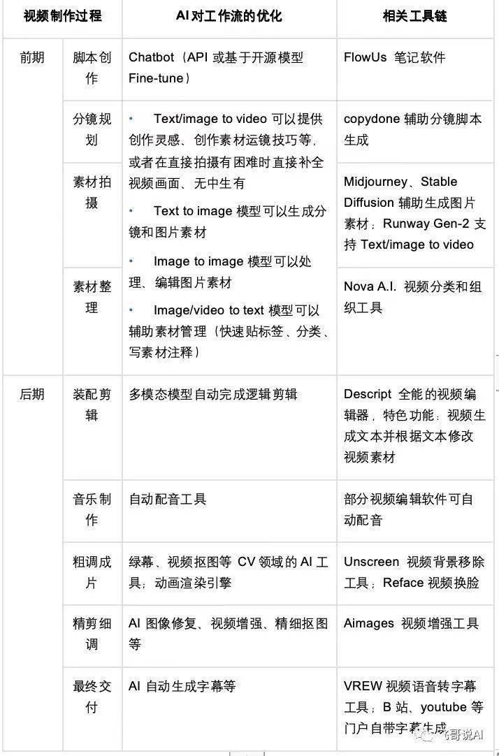 AI 在后期制作和剪辑环节中的高效率已经表现得非常显著.jpg