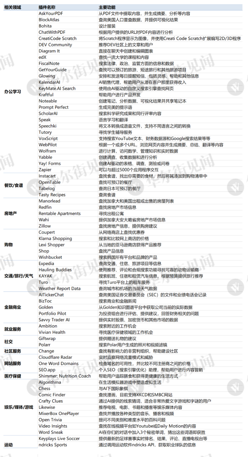 AI“应用商店”来了！OpenAI首批70个ChatGPTPlugin最全梳理